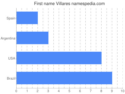 Vornamen Villares