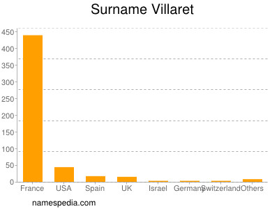 Familiennamen Villaret