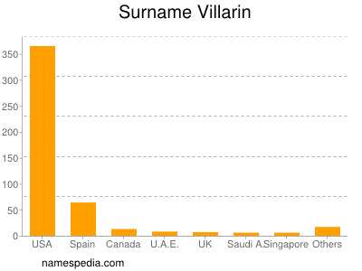 nom Villarin