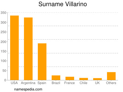 Familiennamen Villarino