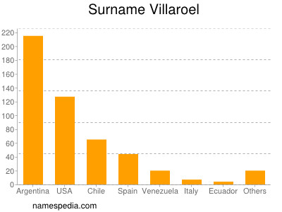 Familiennamen Villaroel