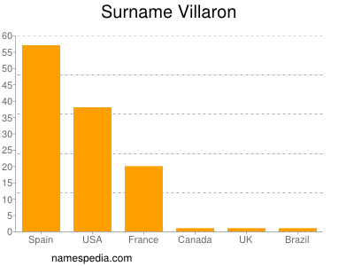 Surname Villaron