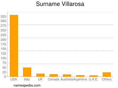 Surname Villarosa