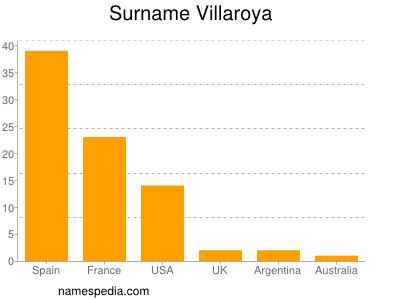 Familiennamen Villaroya