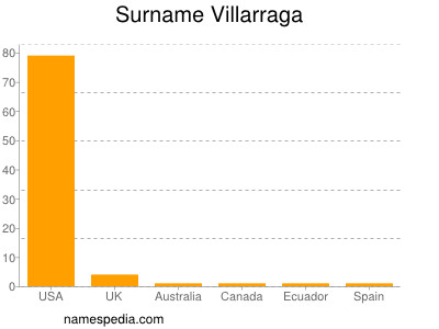 Familiennamen Villarraga