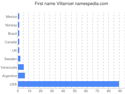 Vornamen Villarroel