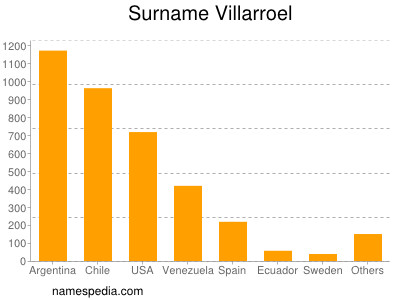 Familiennamen Villarroel