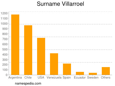 nom Villarroel