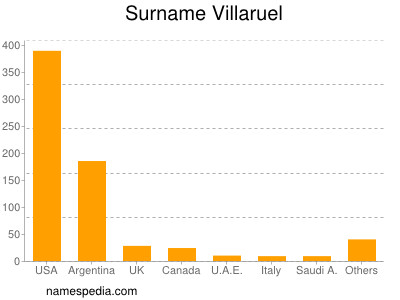 Familiennamen Villaruel