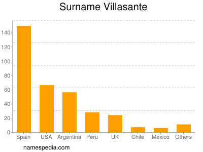 nom Villasante