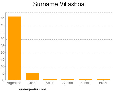 Familiennamen Villasboa