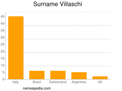 Familiennamen Villaschi