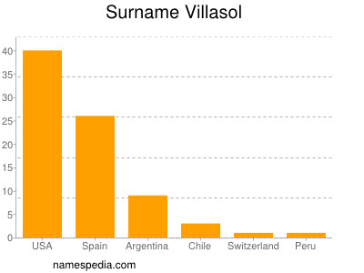 Familiennamen Villasol