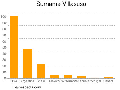 Surname Villasuso