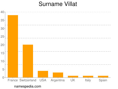 Surname Villat