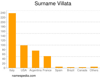 Familiennamen Villata