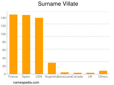 Familiennamen Villate