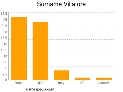 Familiennamen Villatore