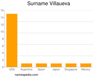 Familiennamen Villaueva