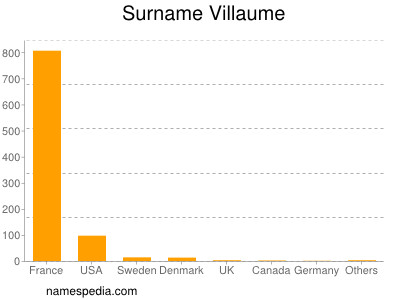 Surname Villaume