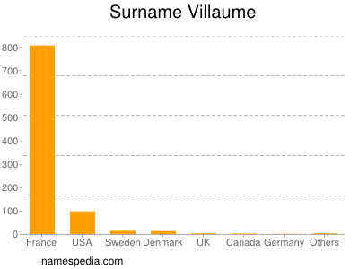 Familiennamen Villaume