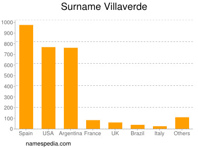 Familiennamen Villaverde