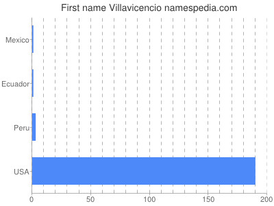 prenom Villavicencio