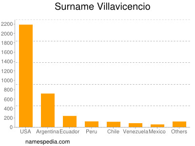 Familiennamen Villavicencio