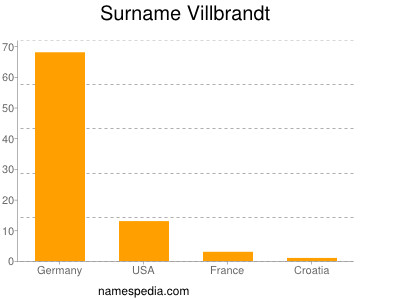 nom Villbrandt