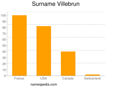 Familiennamen Villebrun