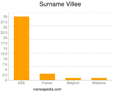 Surname Villee