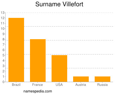 Familiennamen Villefort