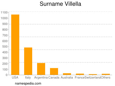 Familiennamen Villella