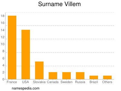 Familiennamen Villem