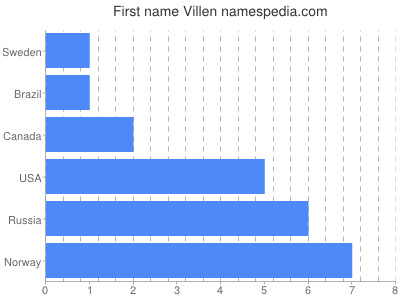 Given name Villen