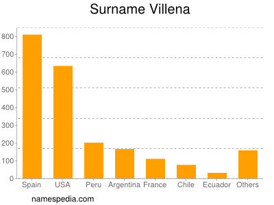 Familiennamen Villena