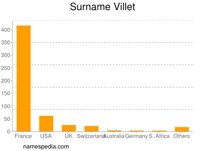 Familiennamen Villet