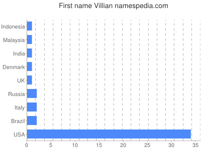 Vornamen Villian