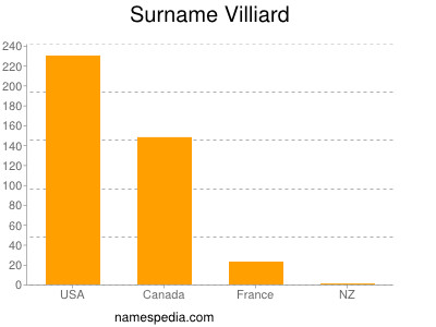 Familiennamen Villiard