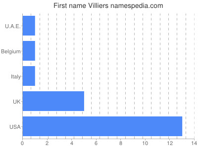 Given name Villiers