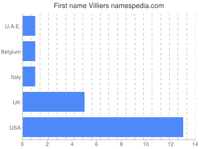 prenom Villiers