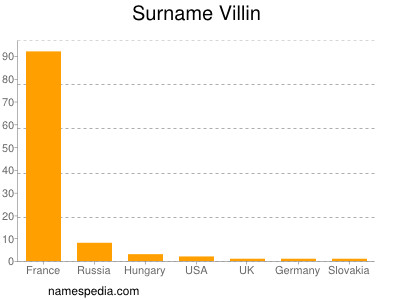 nom Villin