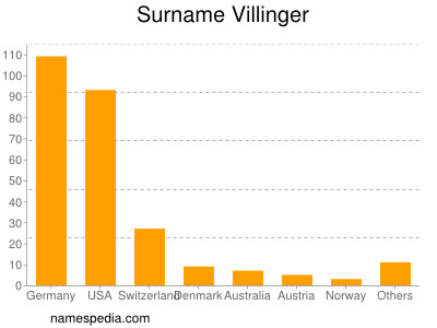 Familiennamen Villinger