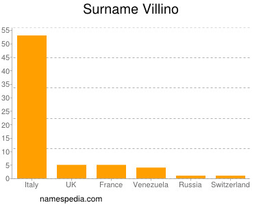 Familiennamen Villino