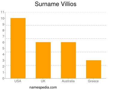 Familiennamen Villios