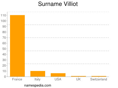 Familiennamen Villiot