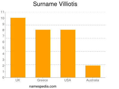 Surname Villiotis