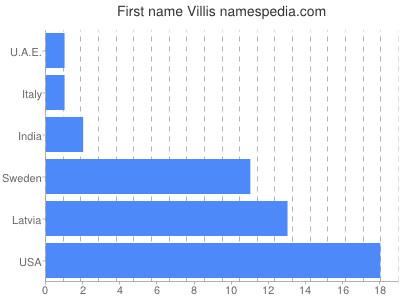 prenom Villis