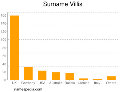 nom Villis