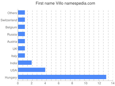Vornamen Villo